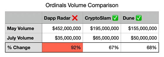 比特币NFT不行了？Ordinals交易量下降逾97% 开发者驳斥数据有误